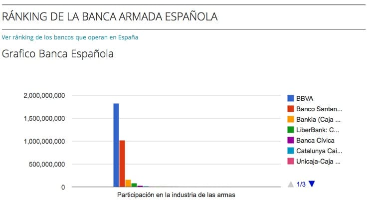 Grafica banca armada española