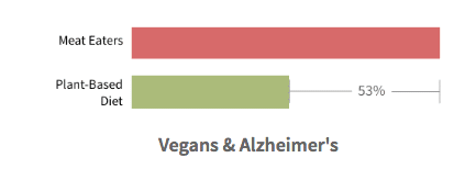 Riesgo de alzheimer en veganos. Seguro de vida para veganos