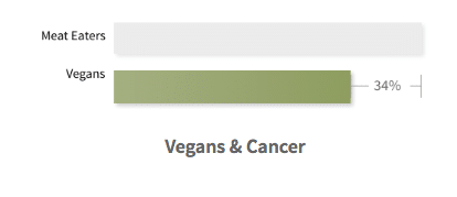 Riesgo de cancer en veganos. Seguro de vida para veganos