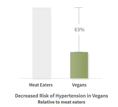 Riesgo de hipertension en veganos. Seguro de vida para veganos